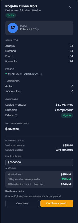 Ficha de Rogelio Funes Mori con sus atributos, estado, contrato y valor de mercado, y el formulario Poner en venta con el precio solicitado, el desglose 60 % para el presupuesto y 40 % para la directiva, y el sueldo que se libera
